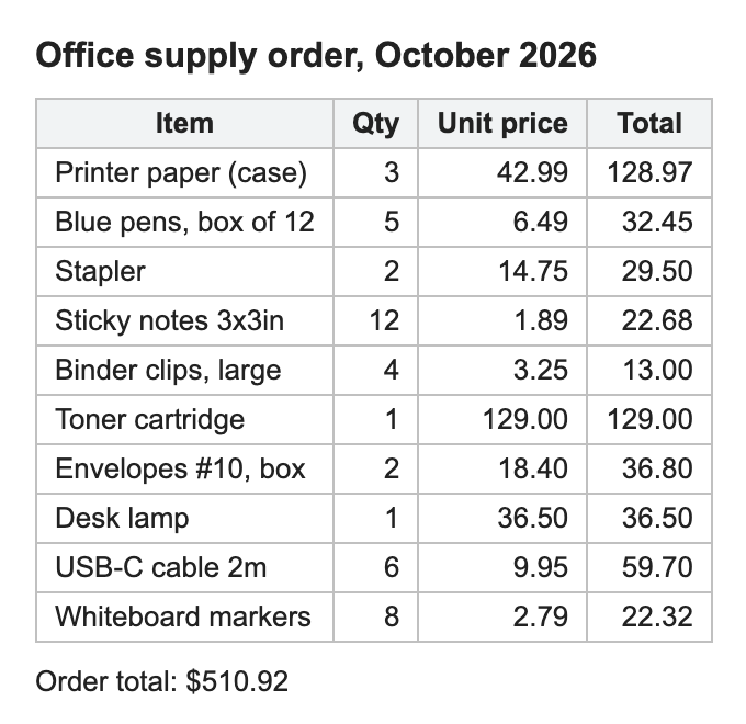 The test screenshot: a table titled Office supply order, October 2026, with columns Item, Qty, Unit price and Total, and the line Order total: $510.92
